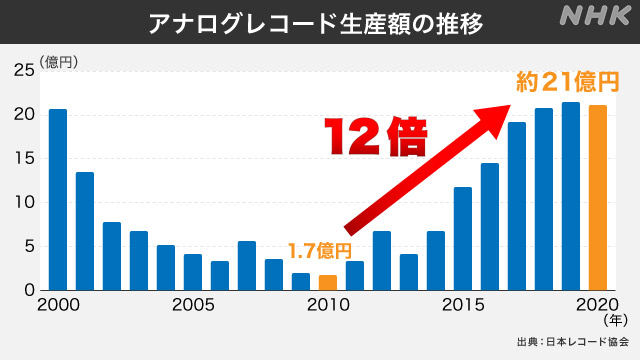 レコードグラフ