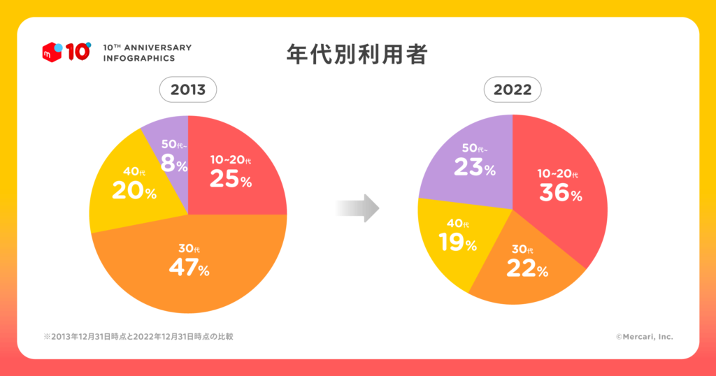 メルカリ年代別利用者円グラフ