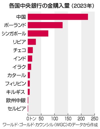 各国中央銀行の金購入量グラフ