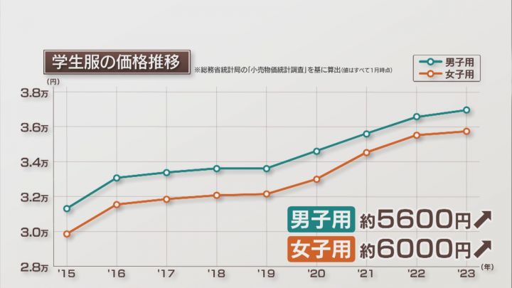 学生服価格グラフ