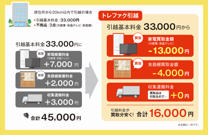 トレファク引っ越し買取料金表