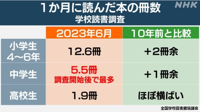 一ヵ月に読んだ本の冊数