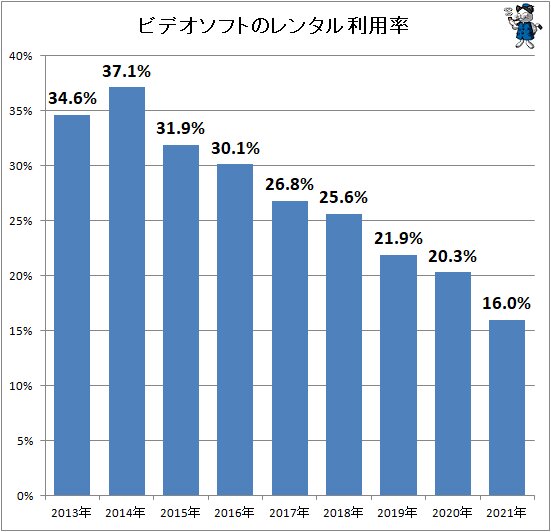 ビデオソフトのレンタル利用率グラフ