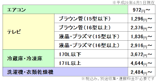 リサイクル料金表