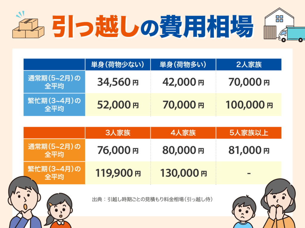 引っ越し平均料金画像