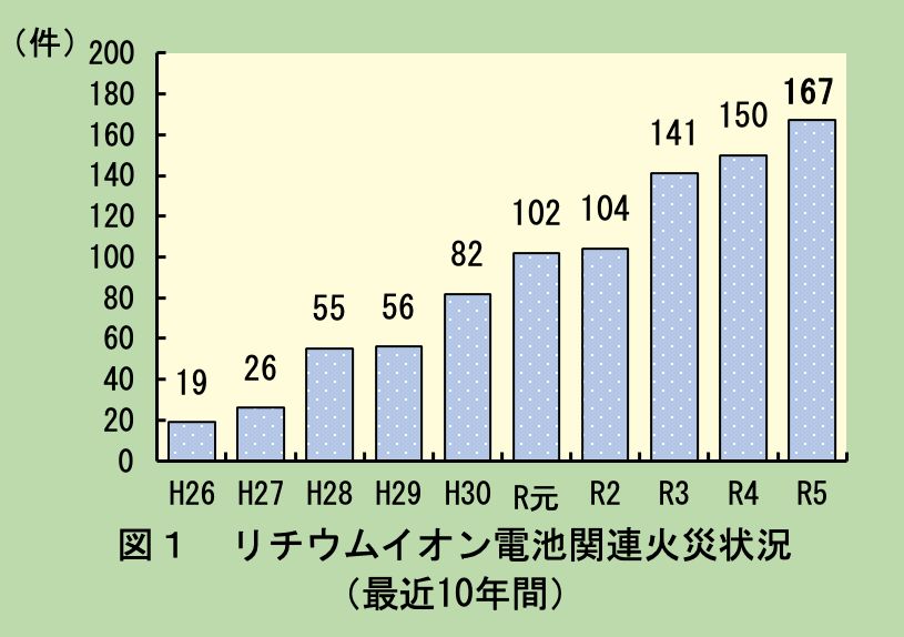 火災状況10年間グラフ