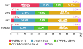 制服処分リメイクグラフ