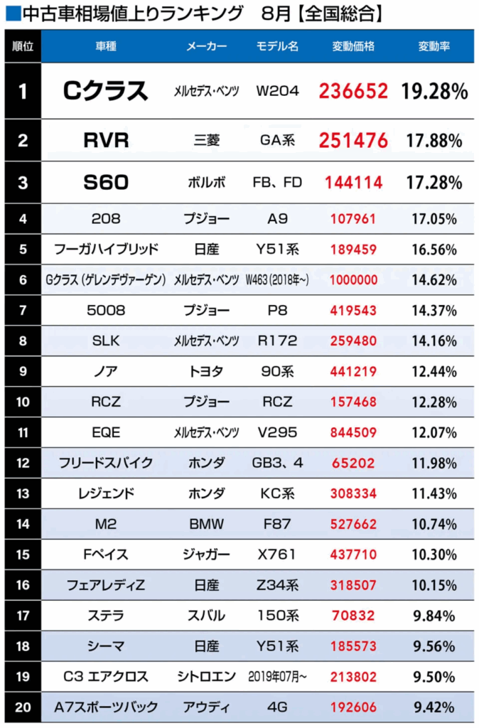 中古車相場値上がりランキング相場2024